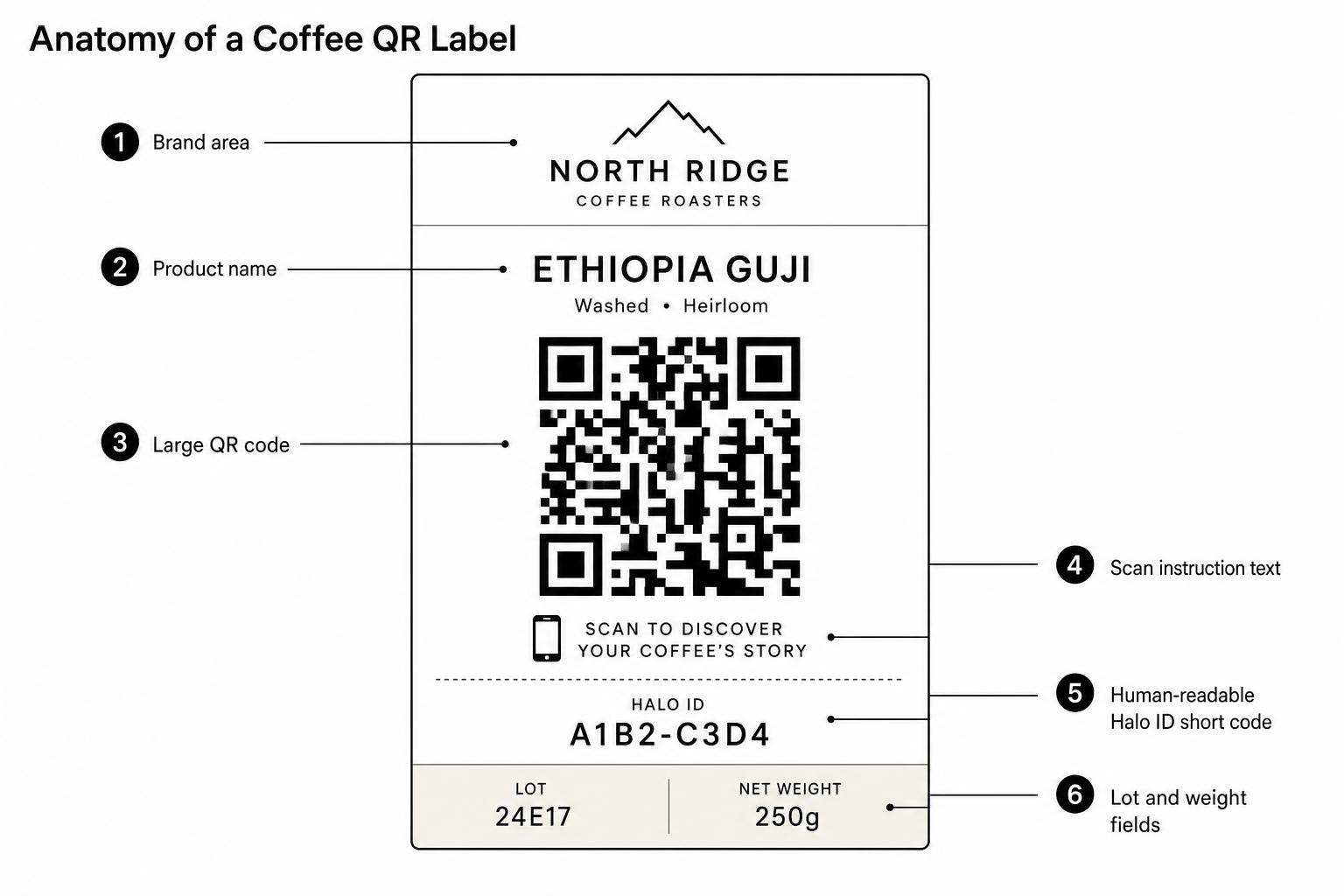 Annotated diagram showing brand area, product name, QR code, scan text, Halo ID short code and operational fields.