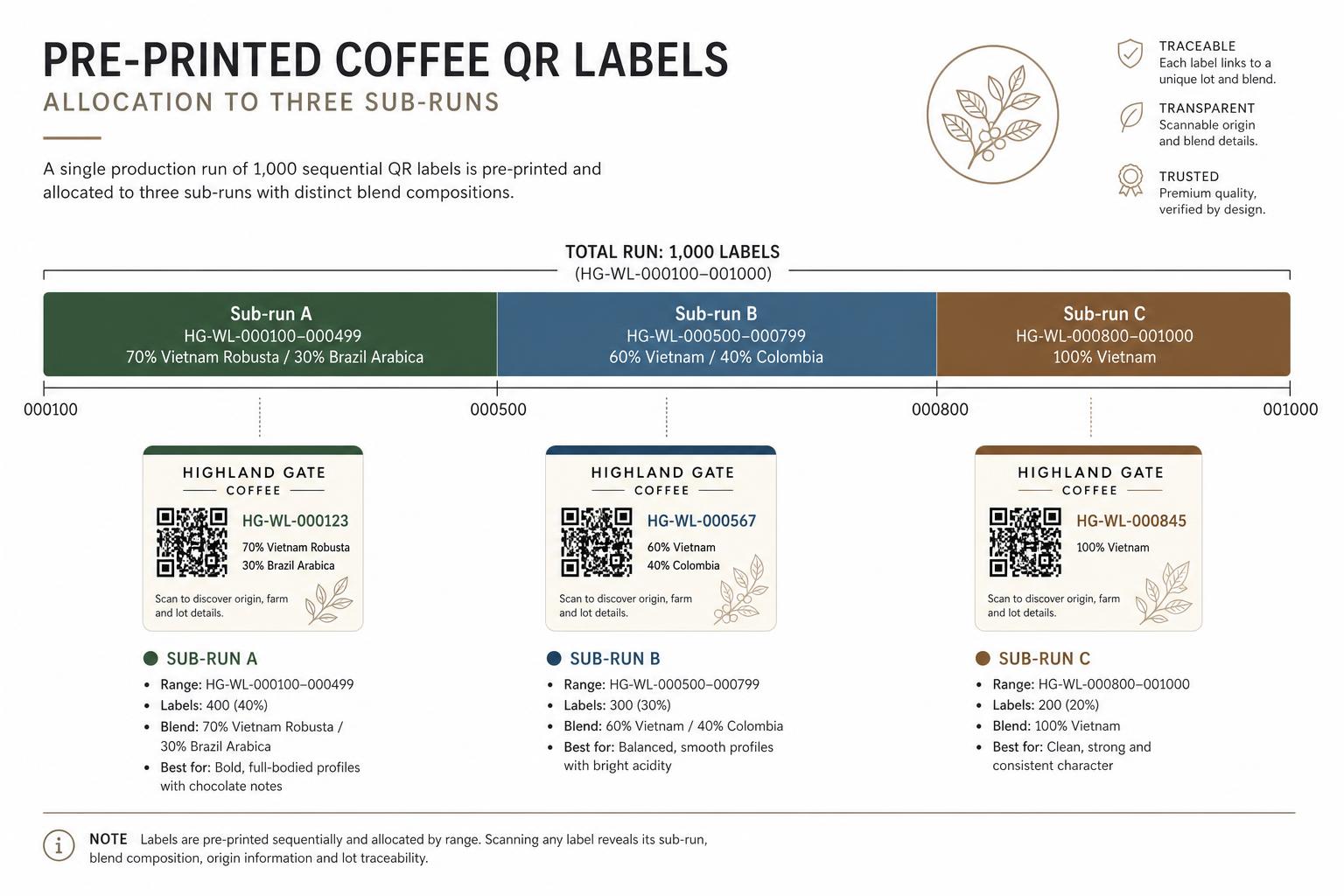 Diagram showing 1,000 pre-printed labels split into three non-overlapping sub-run ranges.